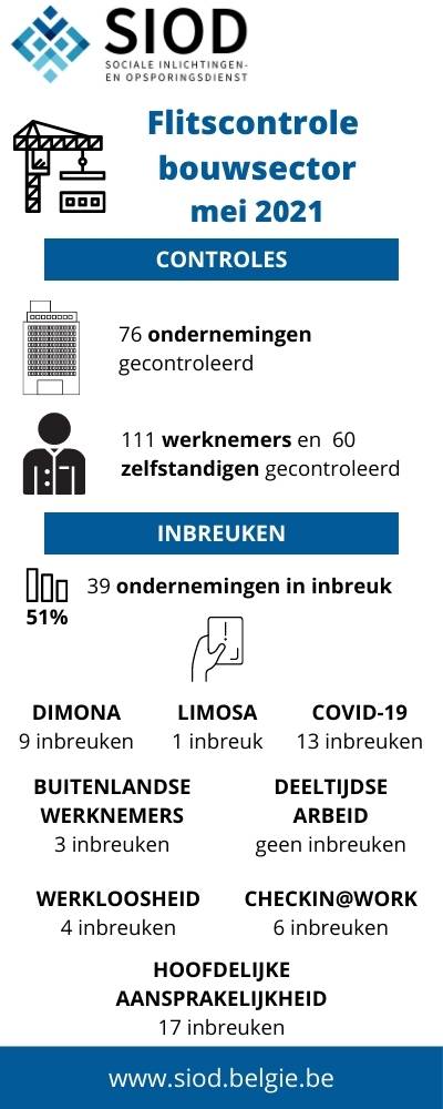 SIOD _ Sociale flitscontrole bouw - mei 2021